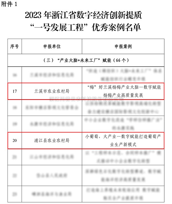 2023年浙江省“一号发展工程”优秀案例公布，壹号娱乐入选两个！